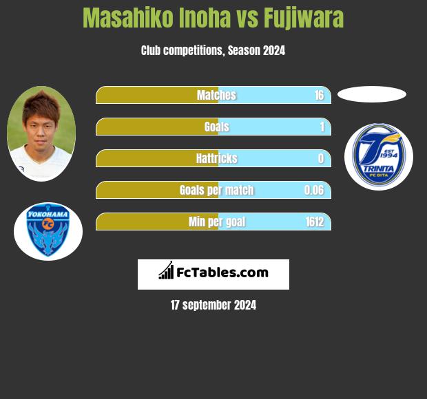 Masahiko Inoha vs Fujiwara h2h player stats