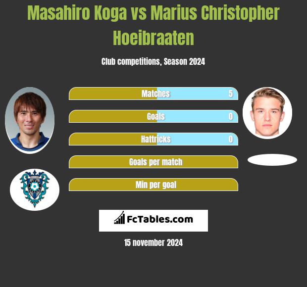 Masahiro Koga vs Marius Christopher Hoeibraaten h2h player stats