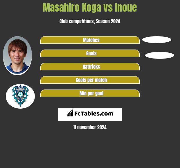 Masahiro Koga vs Inoue h2h player stats