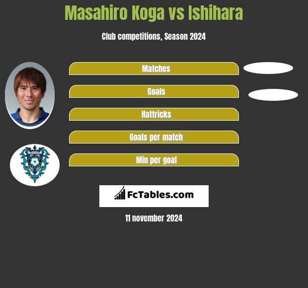 Masahiro Koga vs Ishihara h2h player stats