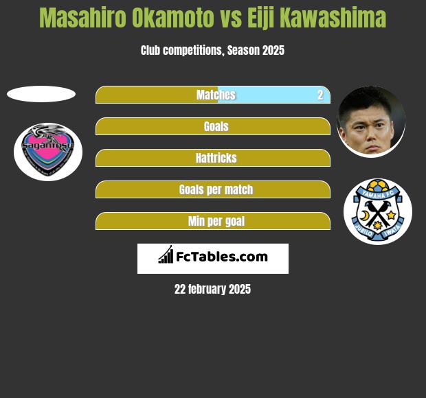 Masahiro Okamoto vs Eiji Kawashima h2h player stats