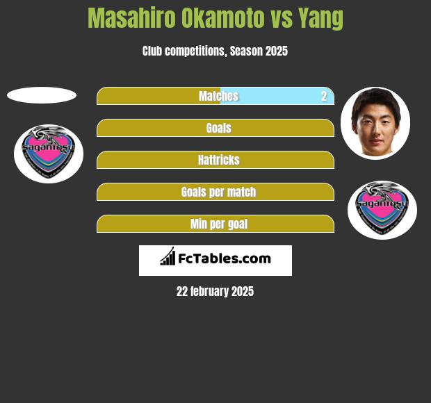 Masahiro Okamoto vs Yang h2h player stats