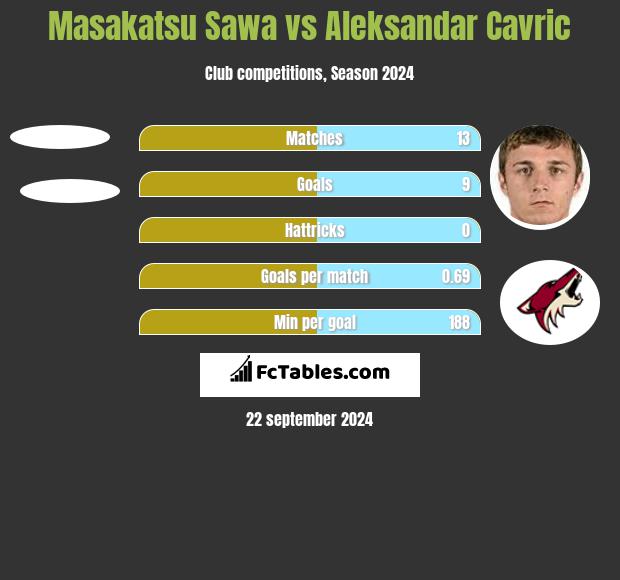 Masakatsu Sawa vs Aleksandar Cavric h2h player stats