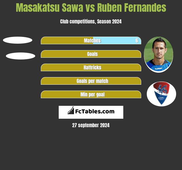 Masakatsu Sawa vs Ruben Fernandes h2h player stats