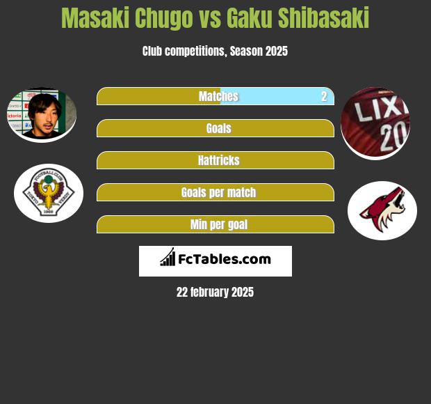 Masaki Chugo vs Gaku Shibasaki h2h player stats