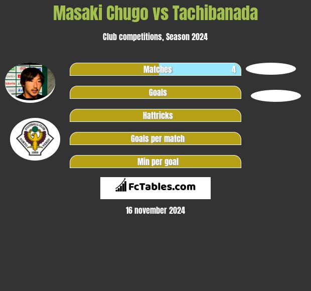 Masaki Chugo vs Tachibanada h2h player stats