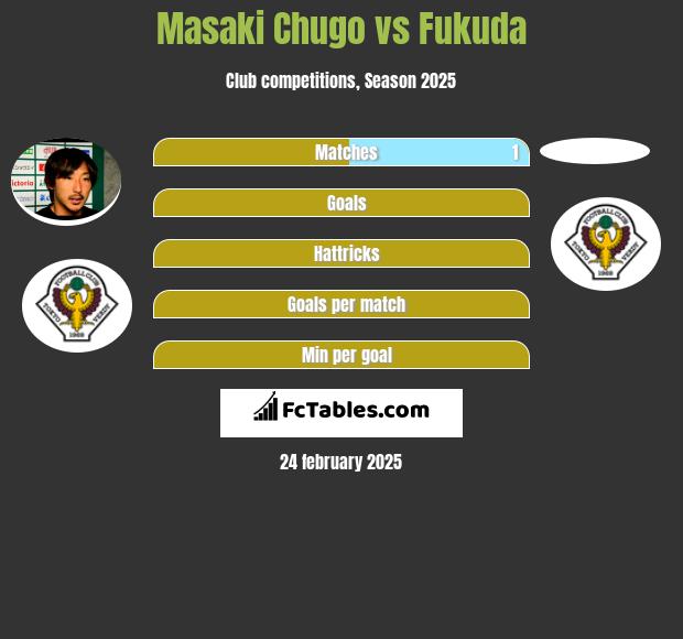 Masaki Chugo vs Fukuda h2h player stats