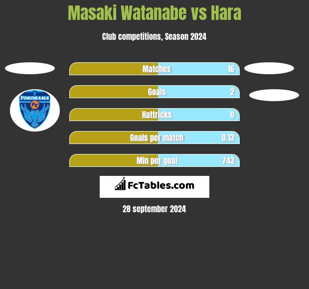 Masaki Watanabe vs Hara h2h player stats