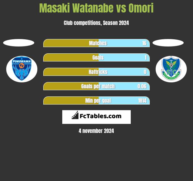 Masaki Watanabe vs Omori h2h player stats