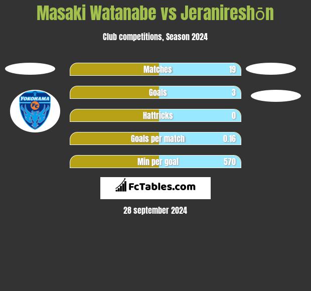 Masaki Watanabe vs Jeranireshōn h2h player stats