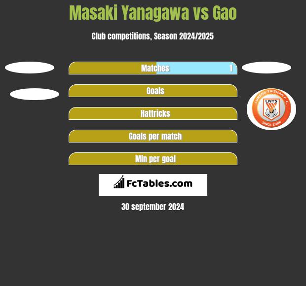 Masaki Yanagawa vs Gao h2h player stats