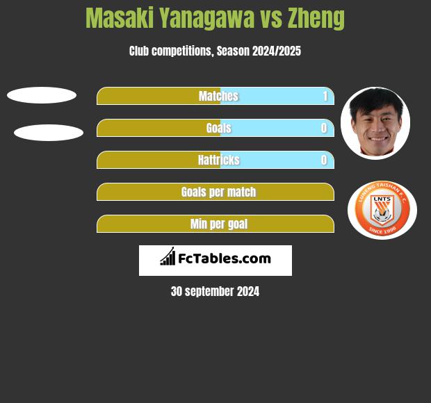 Masaki Yanagawa vs Zheng h2h player stats