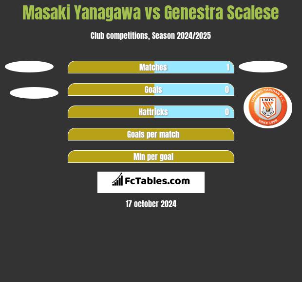 Masaki Yanagawa vs Genestra Scalese h2h player stats