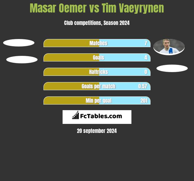 Masar Oemer vs Tim Vaeyrynen h2h player stats