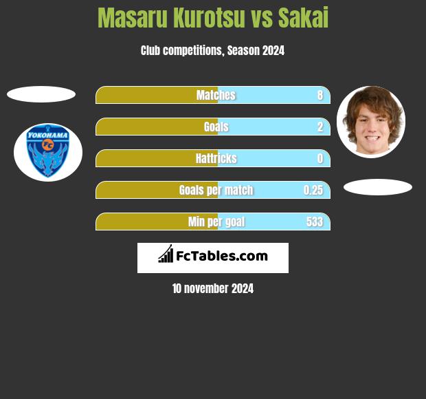 Masaru Kurotsu vs Sakai h2h player stats