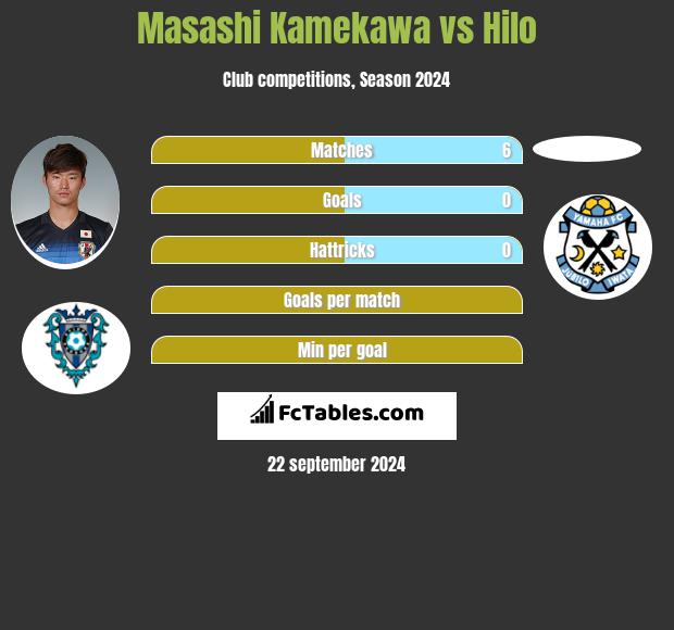 Masashi Kamekawa vs Hilo h2h player stats