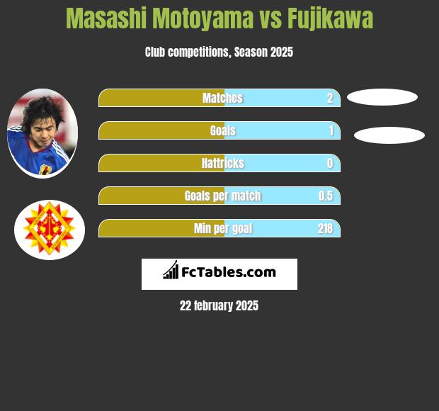 Masashi Motoyama vs Fujikawa h2h player stats