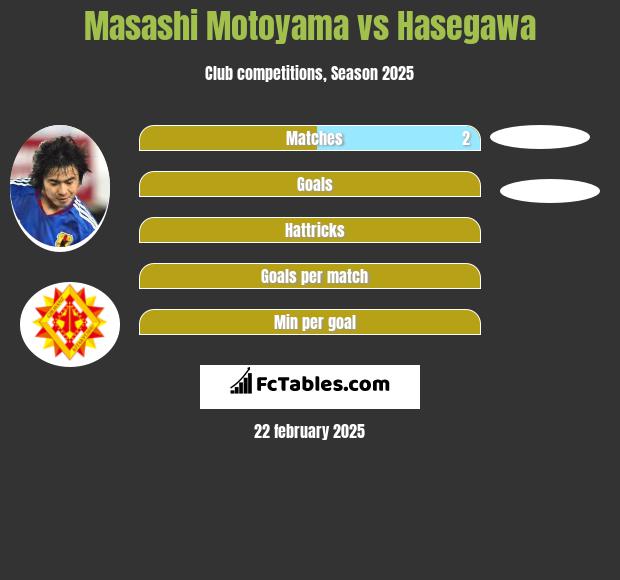 Masashi Motoyama vs Hasegawa h2h player stats