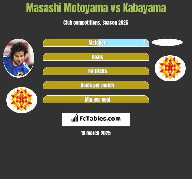 Masashi Motoyama vs Kabayama h2h player stats