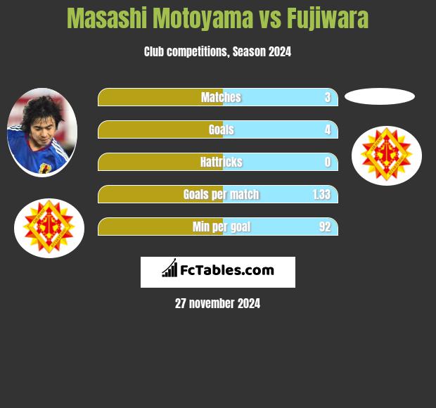 Masashi Motoyama vs Fujiwara h2h player stats