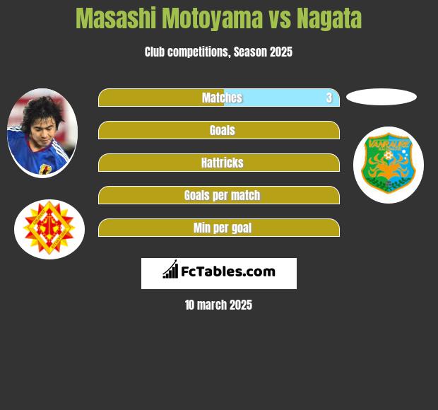 Masashi Motoyama vs Nagata h2h player stats