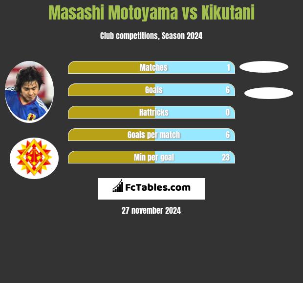 Masashi Motoyama vs Kikutani h2h player stats