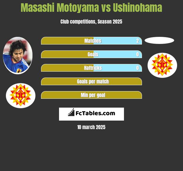 Masashi Motoyama vs Ushinohama h2h player stats