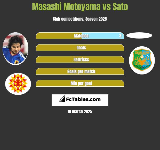 Masashi Motoyama vs Sato h2h player stats