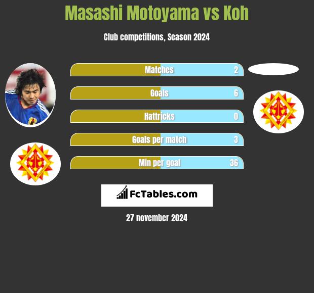 Masashi Motoyama vs Koh h2h player stats