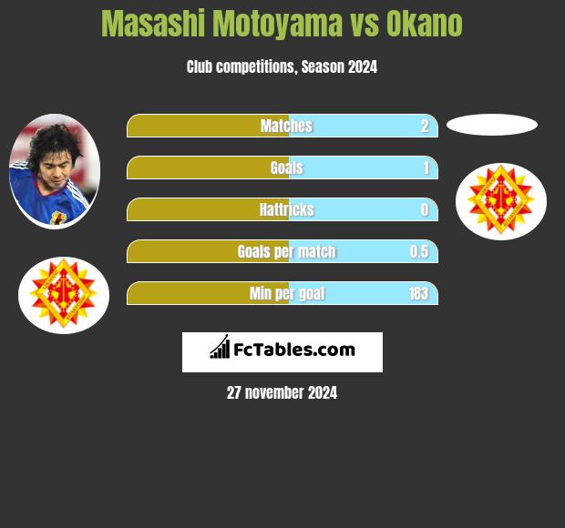 Masashi Motoyama vs Okano h2h player stats