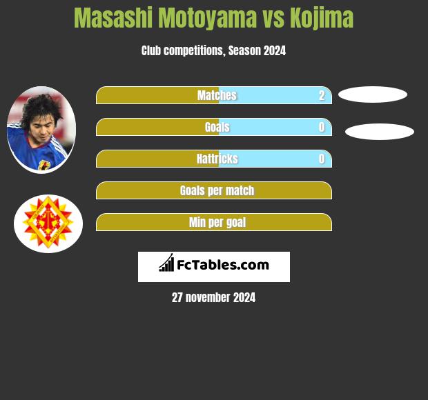 Masashi Motoyama vs Kojima h2h player stats