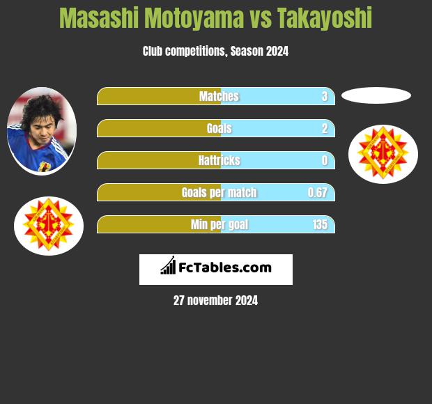 Masashi Motoyama vs Takayoshi h2h player stats