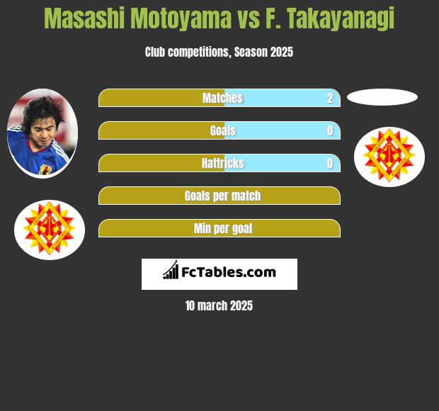 Masashi Motoyama vs F. Takayanagi h2h player stats