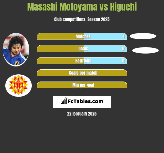 Masashi Motoyama vs Higuchi h2h player stats