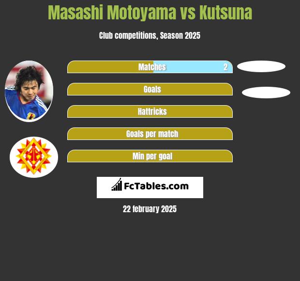 Masashi Motoyama vs Kutsuna h2h player stats