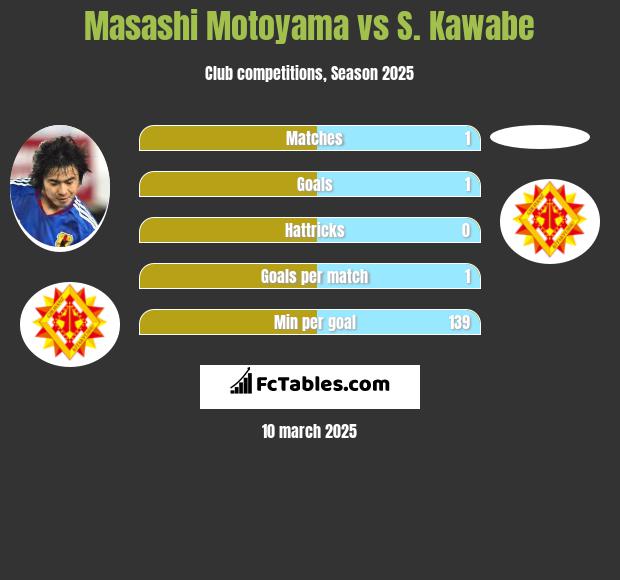 Masashi Motoyama vs S. Kawabe h2h player stats