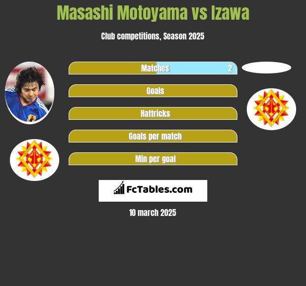 Masashi Motoyama vs Izawa h2h player stats