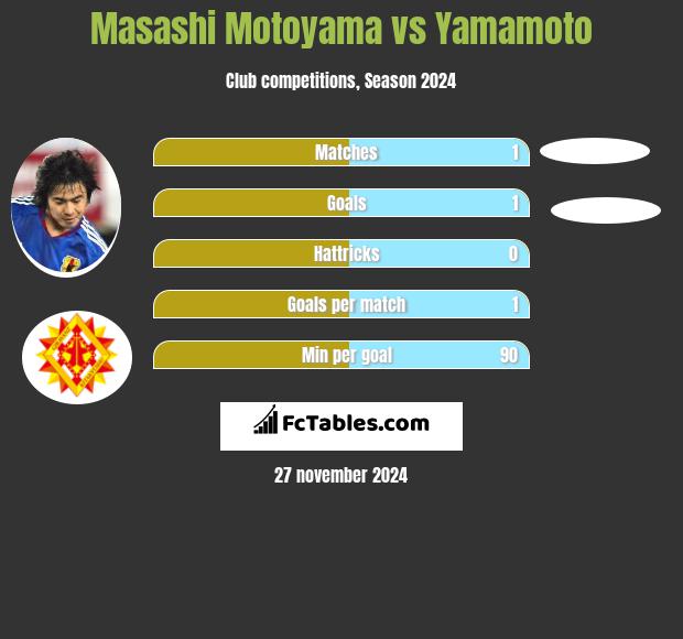 Masashi Motoyama vs Yamamoto h2h player stats