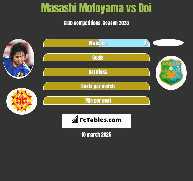 Masashi Motoyama vs Doi h2h player stats