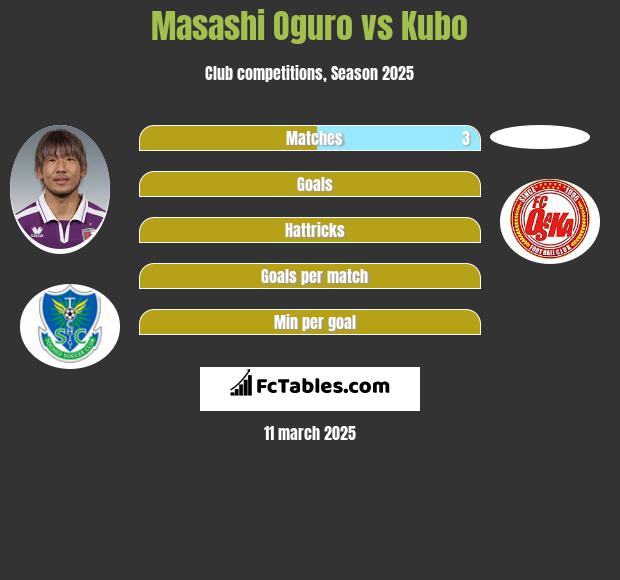 Masashi Oguro vs Kubo h2h player stats