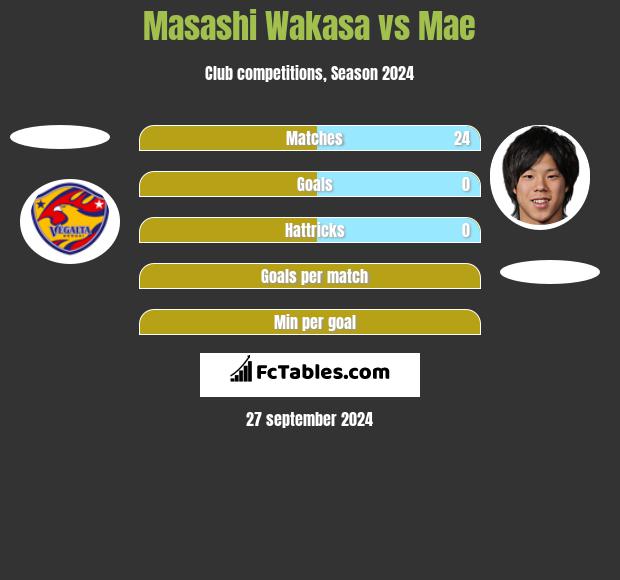 Masashi Wakasa vs Mae h2h player stats