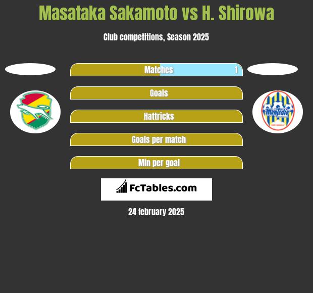 Masataka Sakamoto vs H. Shirowa h2h player stats