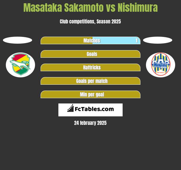 Masataka Sakamoto vs Nishimura h2h player stats