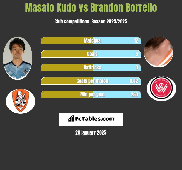 Masato Kudo vs Brandon Borrello h2h player stats