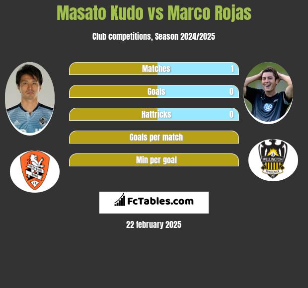 Masato Kudo vs Marco Rojas h2h player stats