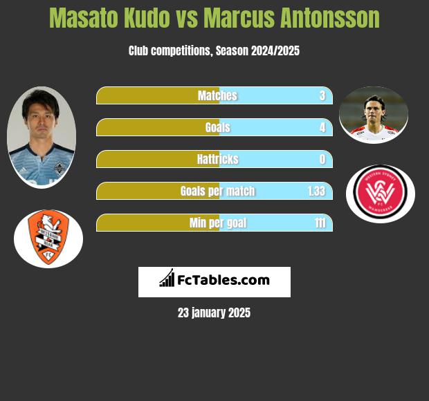 Masato Kudo vs Marcus Antonsson h2h player stats