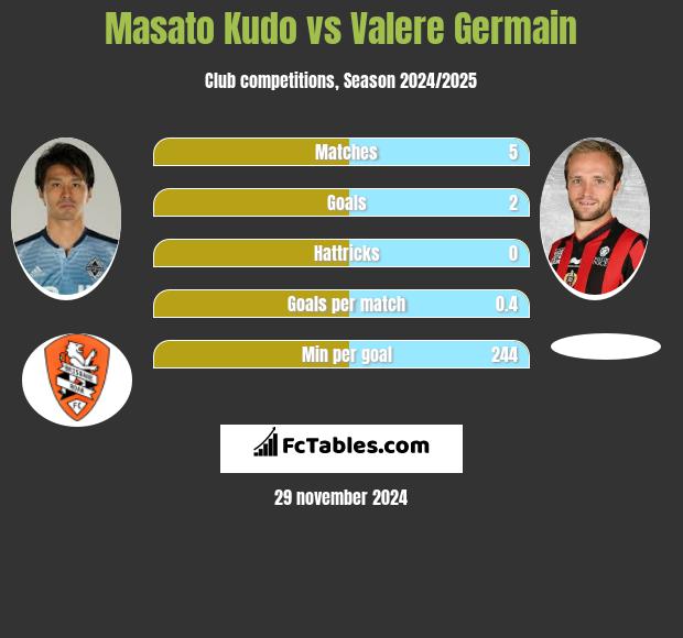 Masato Kudo vs Valere Germain h2h player stats