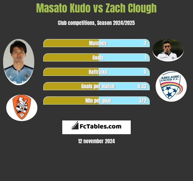 Masato Kudo vs Zach Clough h2h player stats