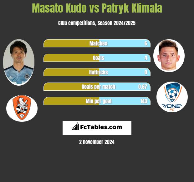 Masato Kudo vs Patryk Klimala h2h player stats