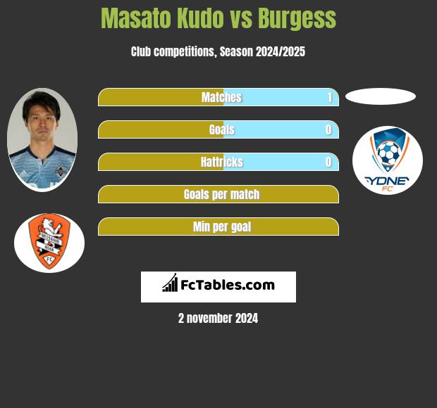 Masato Kudo vs Burgess h2h player stats